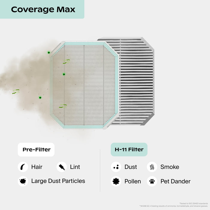 Coverage Max Air Purifier Filter | Coverage Max Filter consists of the Pre-Filter that captures hair, lint, and large dust particles. H-11 captures dust, pollen, and pet dander. *Tested to ISO 29463 standards. **Based on AHAM AC-4 testing results of gas (Ammonia, Formaldehyde, toluene); Air filter with pre-filter, H-11, on a white background