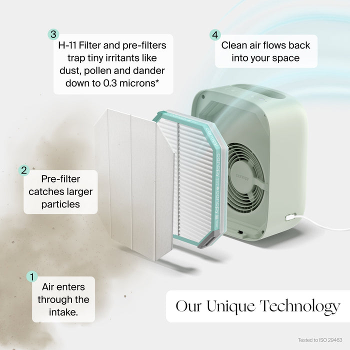 Clara Peirce x Canopy Air Purifier | Lifestyle, Diagram of an air purifier with labeled components and text explaining its technology. Our unique technology: 1) Air enters through the intake 2) Pre-filter catches larger particles 3) HEPA and carbon filters trap tiny irritants like dust, pollen, and dander down to 0.3 microns* 4) Clean air flows back into your space. *Tested to ISO 29463 standards