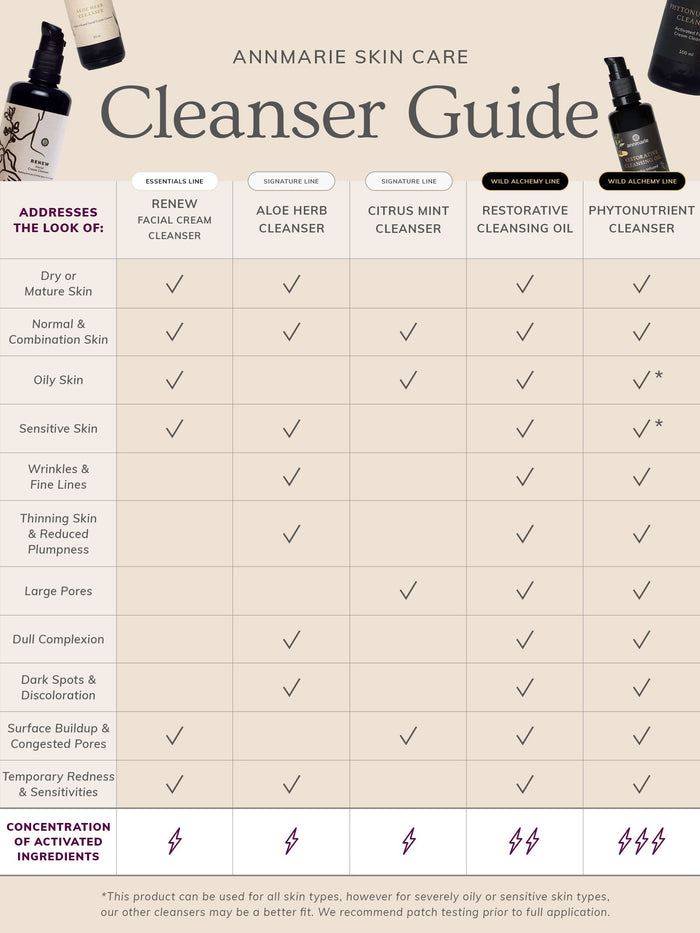 Annmarie cleanser guide comparing facial cleansers for different skin types and skincare goals
