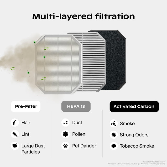 Clara Peirce x Canopy Air Purifier | | lifestyle, Protect Plus Filter consists of the Pre-Filter that captures hair, lint, and large dust particles. HEPA 13 captures dust, pollen, and pet dander. Activated Carbon captures smoke, strong odors, and tobacco smoke. *Tested to ISO 29463 standards. **Based on AHAM AC-4 testing results of gas (Ammonia, Formaldehyde, toluene); Air filter with pre-filter, HEPA 13, and activated carbon components on a white background.